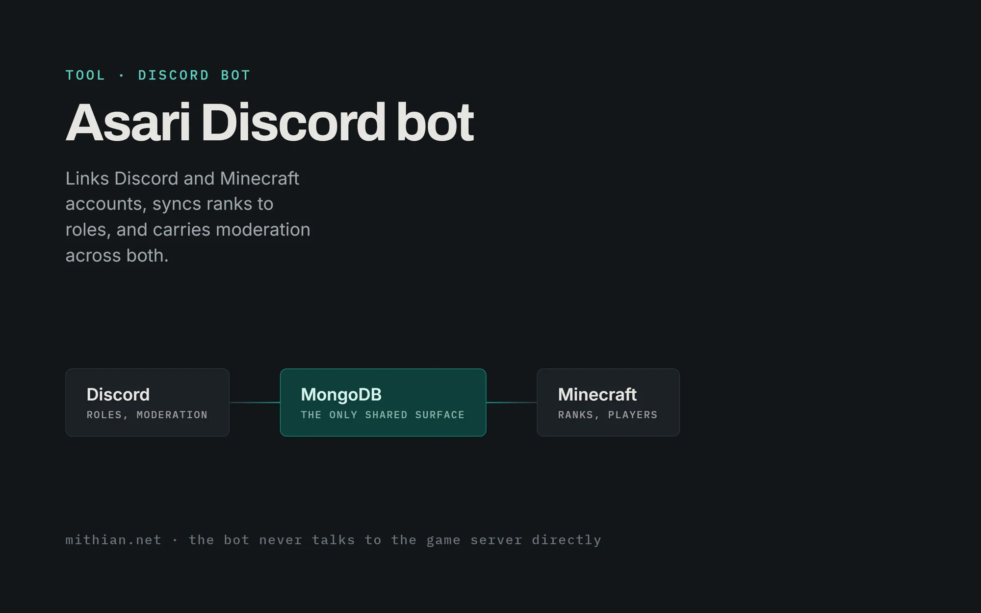 Diagram of the Asari Discord bot: Discord and Minecraft each connected only to a shared MongoDB database